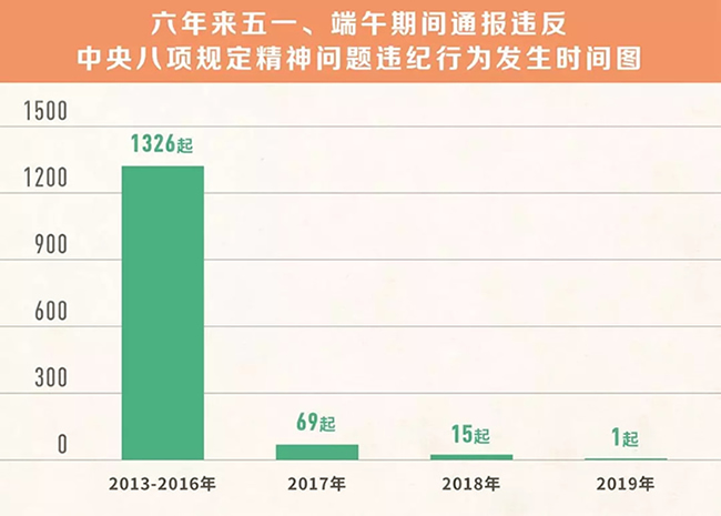 我們分析了1400多起五一端午違反八項(xiàng)規(guī)定精神案例，然后發(fā)現(xiàn)……